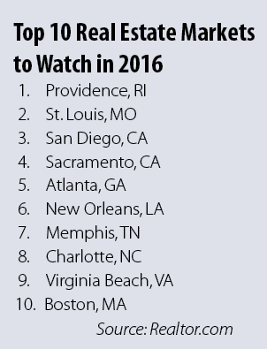 Top 10 Real Estate Markets to Watch in 2016 Providence, RI St. Louis, MO San Diego, CA Sacramento, CA Atlanta, GA New Orleans, LA Memphis, TN Charlotte, NC Virginia Beach, VA Boston, MA Source: Realtor.com