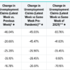 
States Where Unemployment Claims Are Decreasing the Most Source: WalletHub