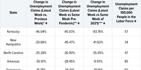 
States Where Unemployment Claims Are Decreasing the Most Source: WalletHub