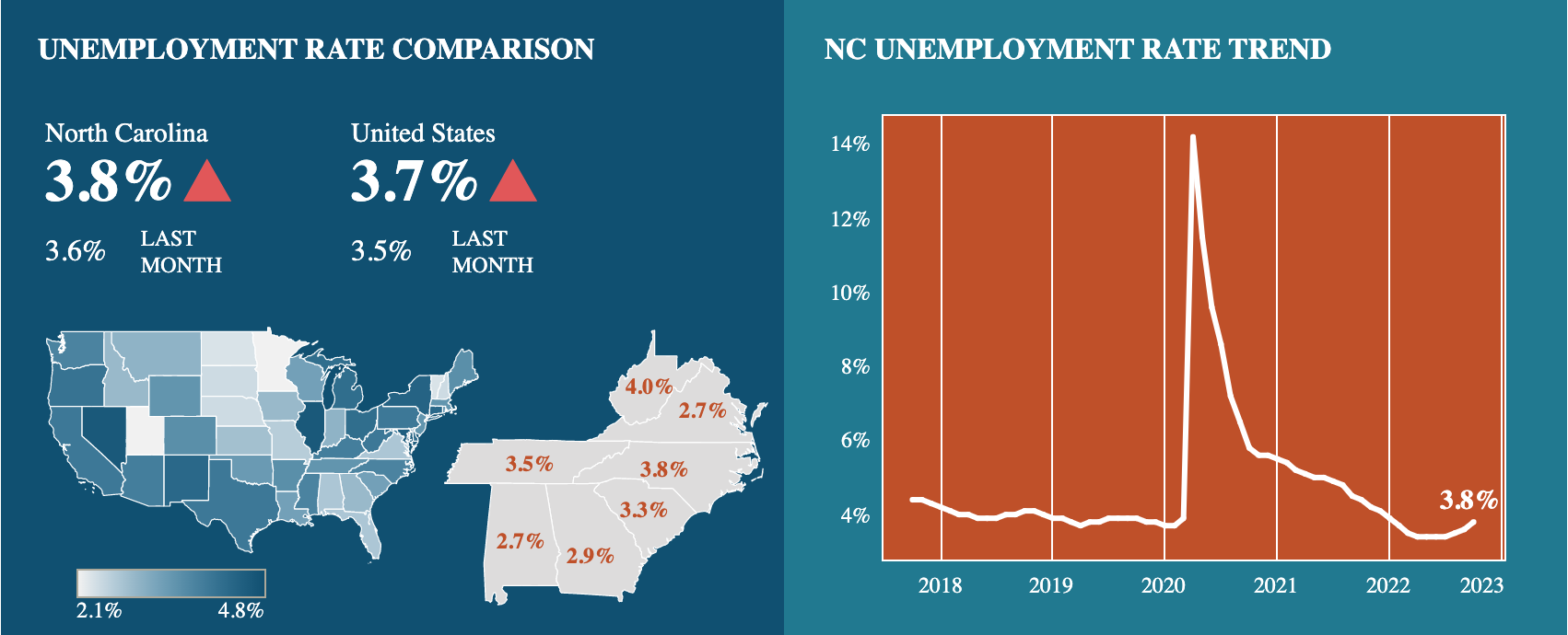 Unemployment data from NC Dept. of Commerce, WalletHub Business Today