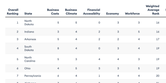 Top 10 states to start a business | Source: Forbes Advisor