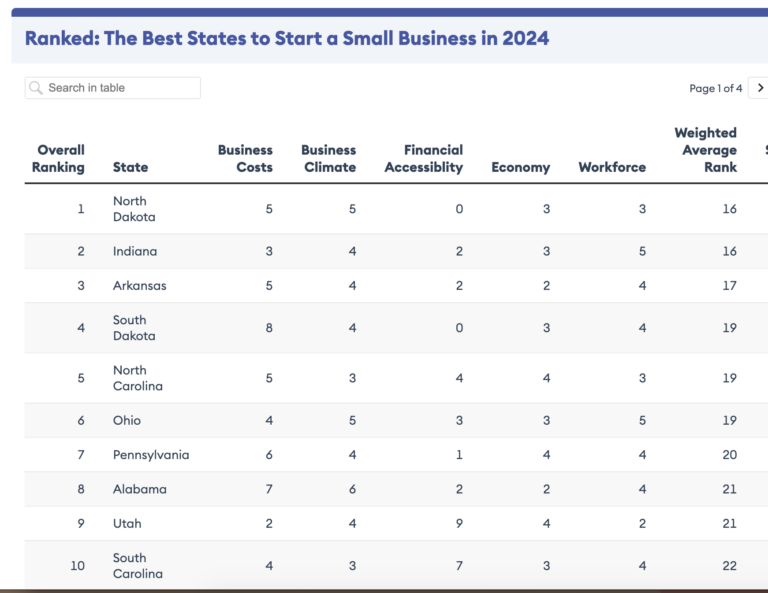 Report Says NC Is 5th Best Nationwide To Start A Business - Business Today